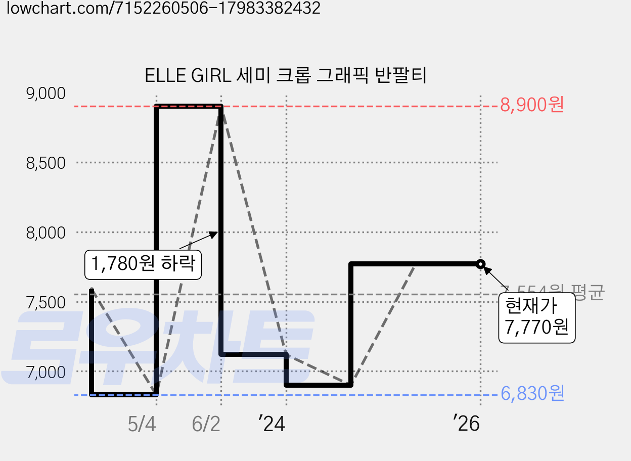 ELLE GIRL 세미 크롭 그래픽 반팔티 가격 변동 차트, 현재가 7,770원, 역대최저가