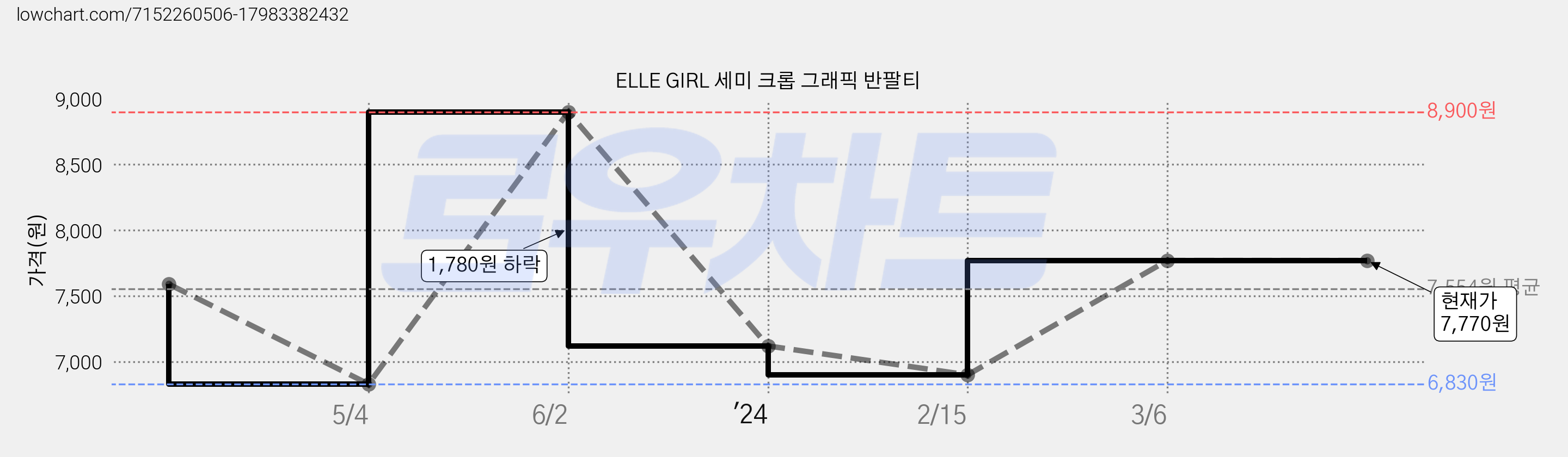 ELLE GIRL 세미 크롭 그래픽 반팔티 가격 변동 차트, 현재가 7,770원, 역대최저가