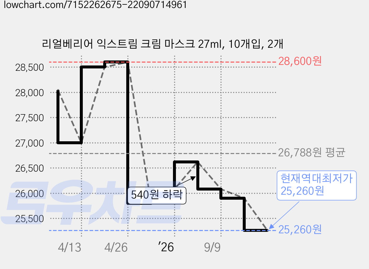 리얼베리어 익스트림 크림 마스크 27ml, 10개입, 2개 가격 변동 차트, 현재가 25,260원, 역대최저가