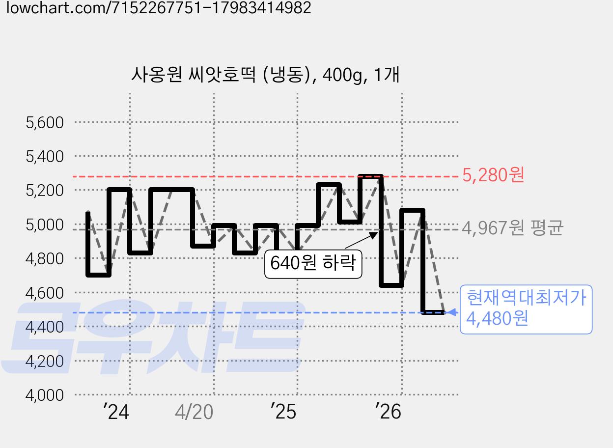 사옹원 씨앗호떡 (냉동), 400g, 1개 가격 변동 차트, 현재가 4,480원, 역대최저가
