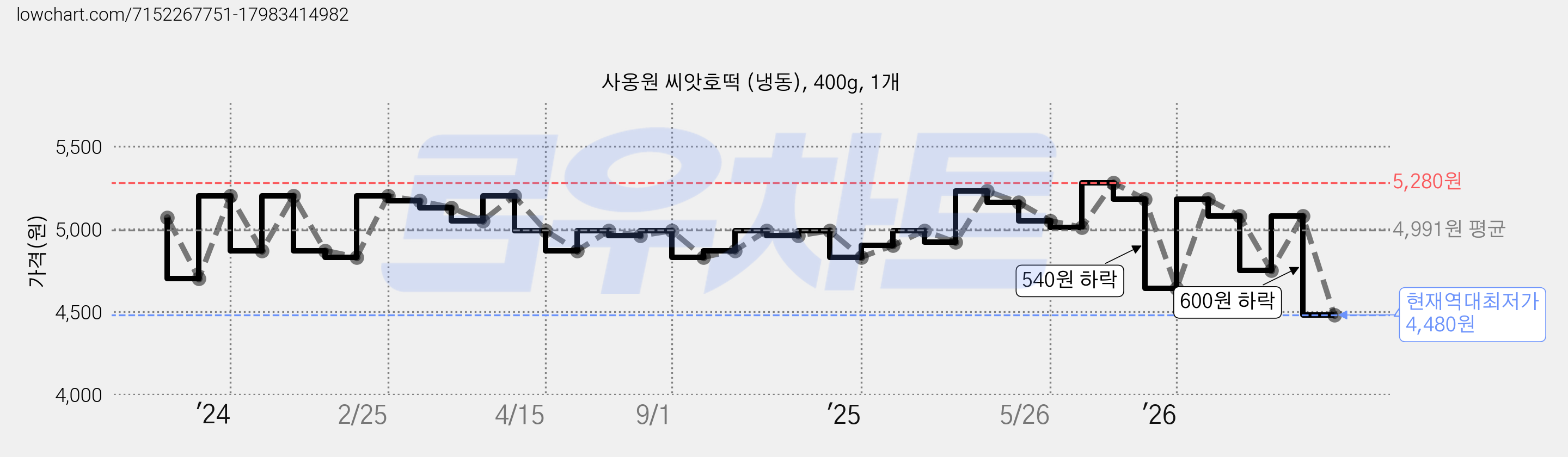 사옹원 씨앗호떡 (냉동), 400g, 1개 가격 변동 차트, 현재가 4,480원, 역대최저가