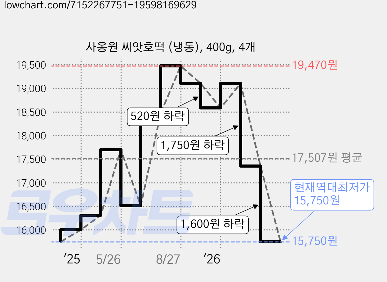사옹원 씨앗호떡 (냉동), 400g, 4개 가격 변동 차트, 현재가 15,750원, 역대최저가