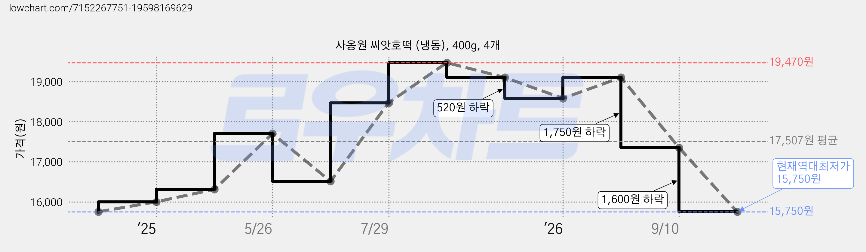 사옹원 씨앗호떡 (냉동), 400g, 4개 가격 변동 차트, 현재가 15,750원, 역대최저가