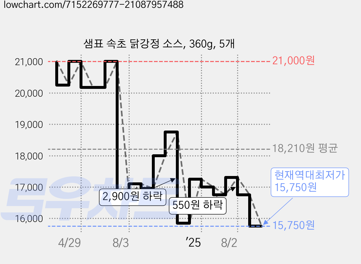 샘표 속초 닭강정 소스, 360g, 5개 가격 변동 차트, 현재가 15,750원, 역대최저가