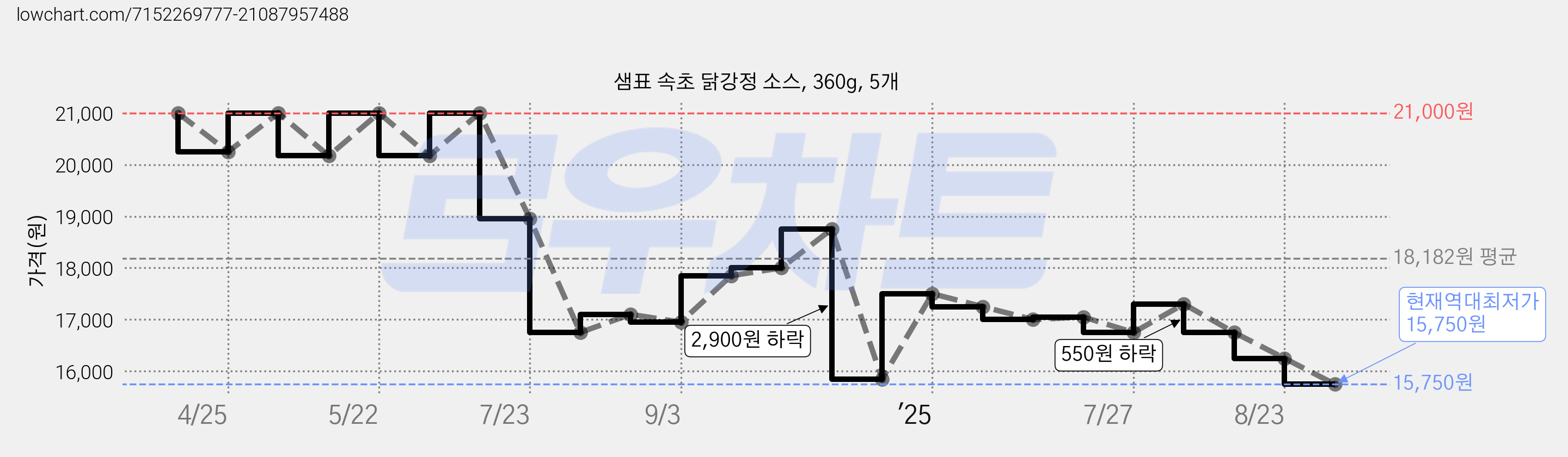 샘표 속초 닭강정 소스, 360g, 5개 가격 변동 차트, 현재가 15,750원, 역대최저가