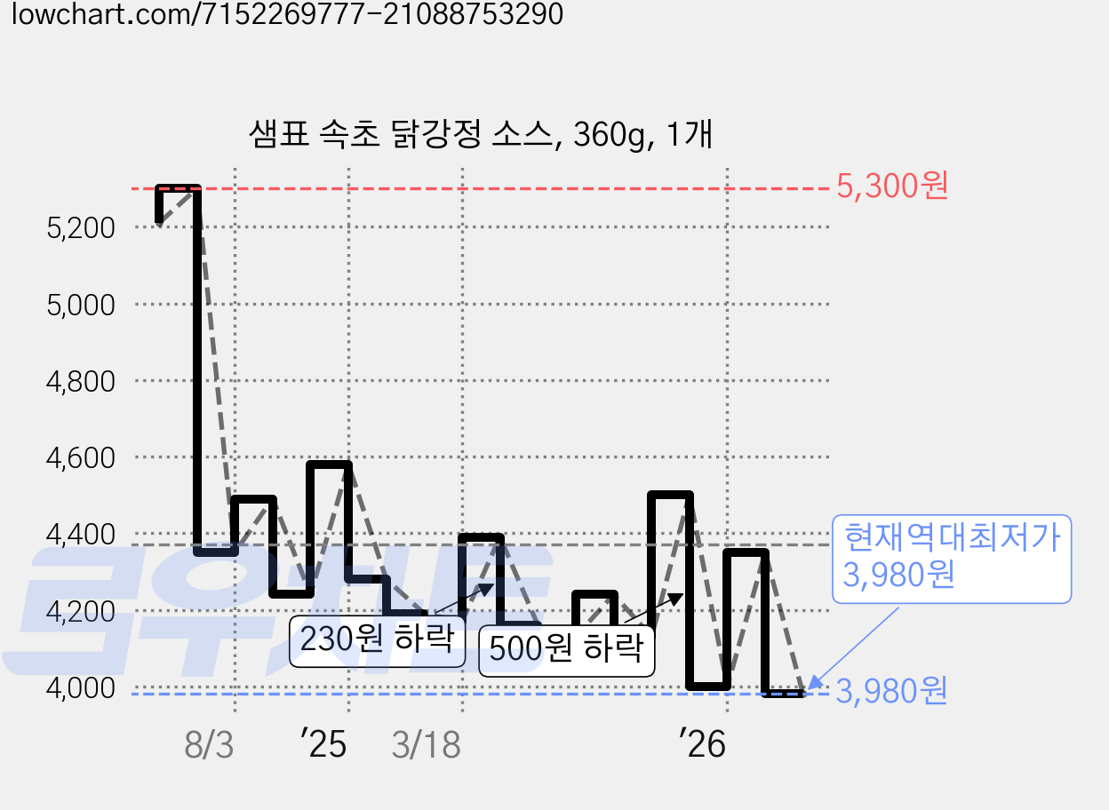 샘표 속초 닭강정 소스, 360g, 1개 가격 변동 차트, 현재가 3,980원, 역대최저가