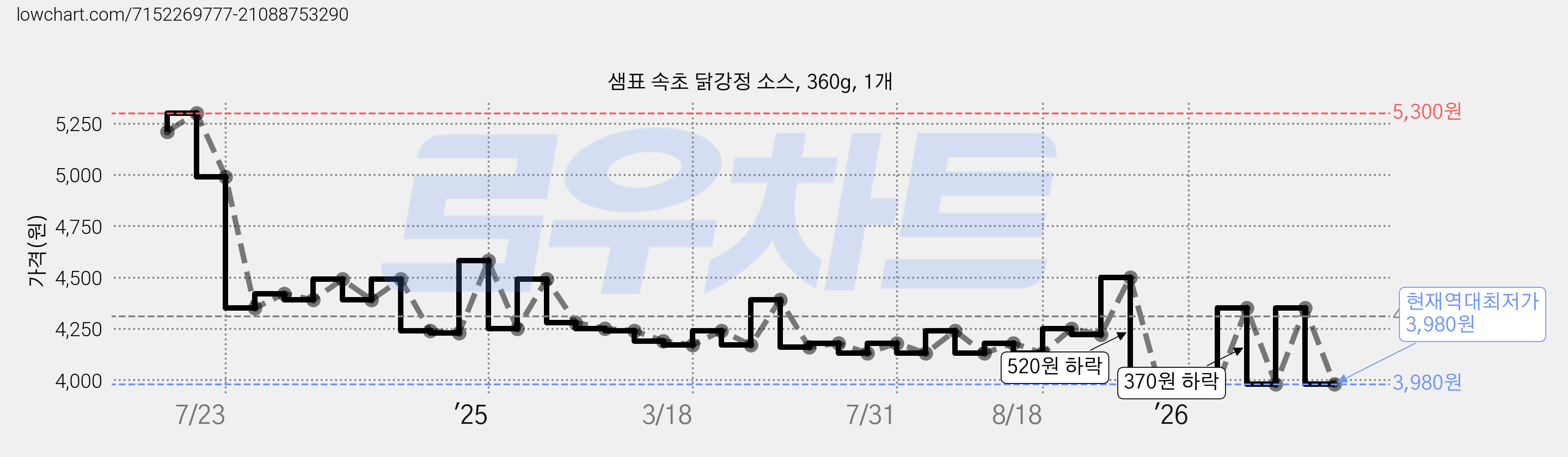 샘표 속초 닭강정 소스, 360g, 1개 가격 변동 차트, 현재가 3,980원, 역대최저가