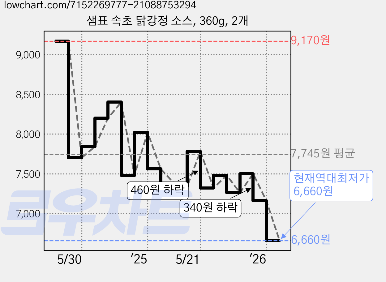 샘표 속초 닭강정 소스, 360g, 2개 가격 변동 차트, 현재가 6,660원, 역대최저가