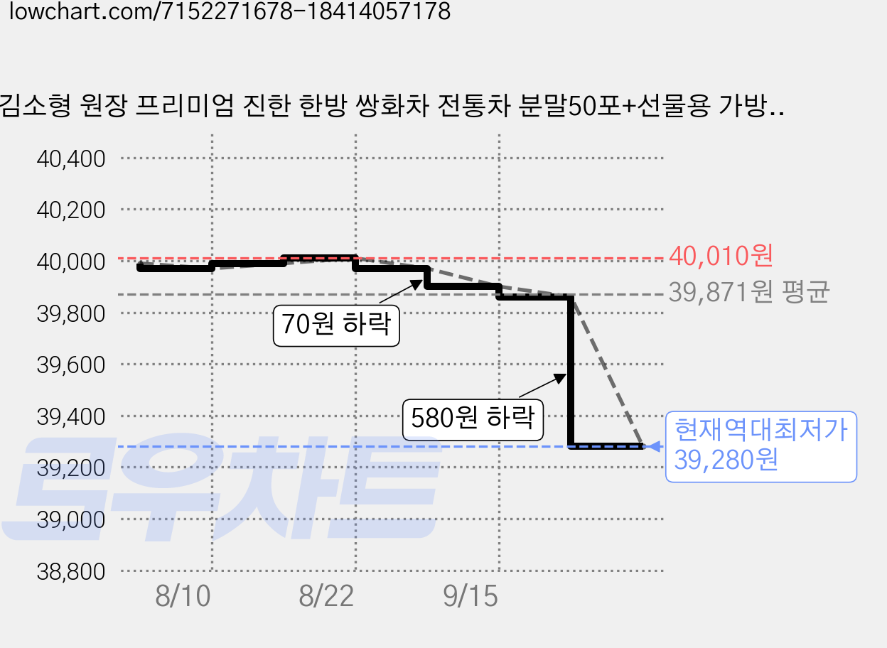 김소형 원장 프리미엄 진한 한방 쌍화차 전통차 분말50포+선물용 가방 750g 1세트, 1.5g, 50개입, 1개 가격 변동 차트, 현재가 39,280원, 역대최저가