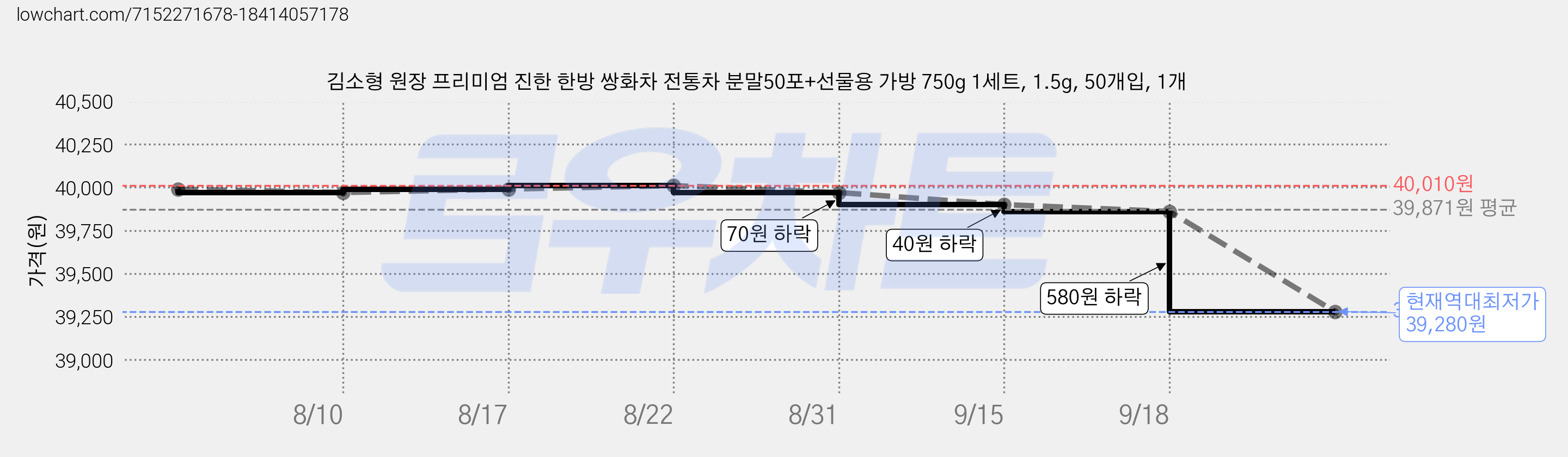김소형 원장 프리미엄 진한 한방 쌍화차 전통차 분말50포+선물용 가방 750g 1세트, 1.5g, 50개입, 1개 가격 변동 차트, 현재가 39,280원, 역대최저가