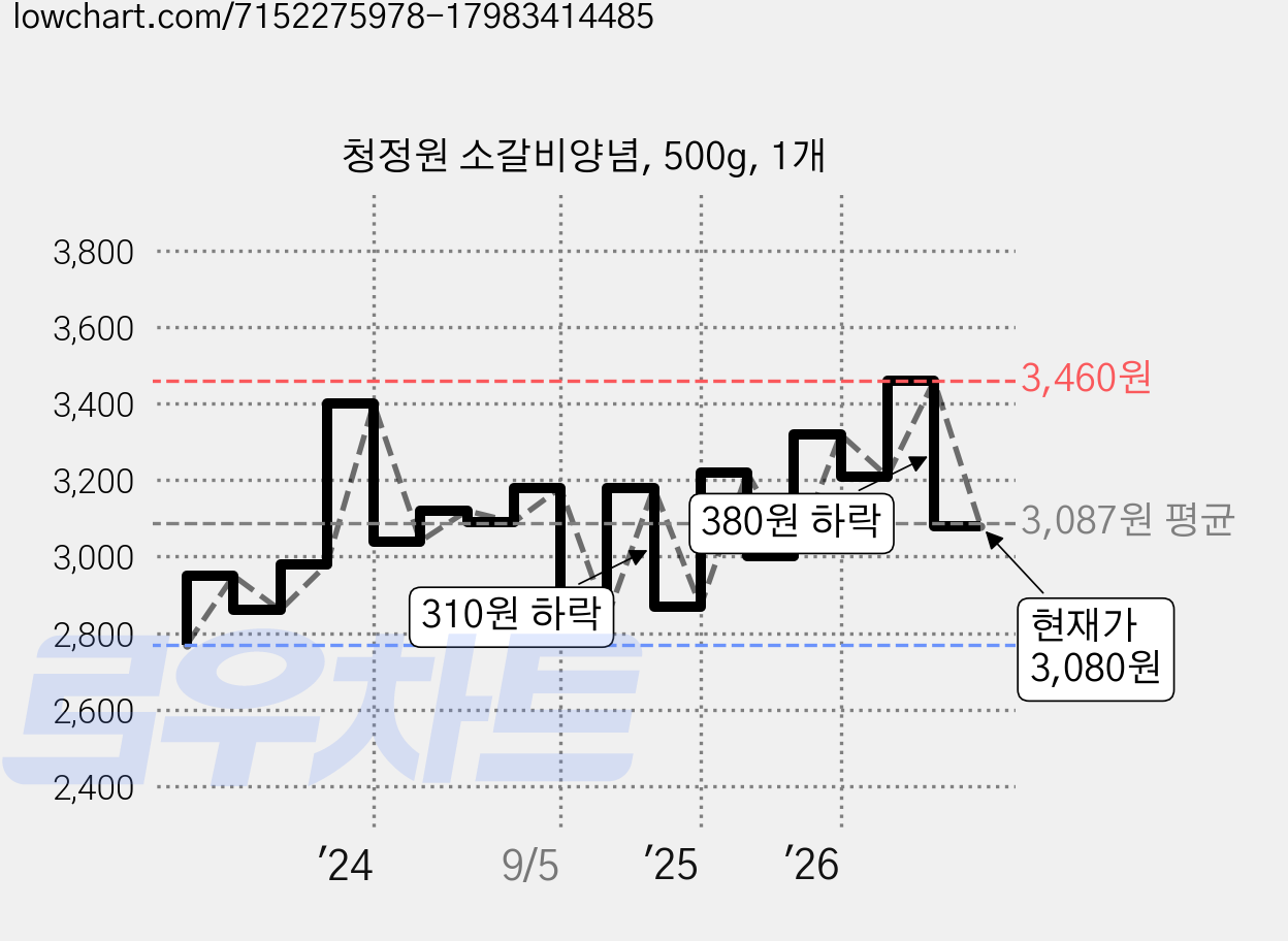 청정원 소갈비양념, 500g, 1개 가격 변동 차트, 현재가 3,080원, 관측 최저가 2,770원