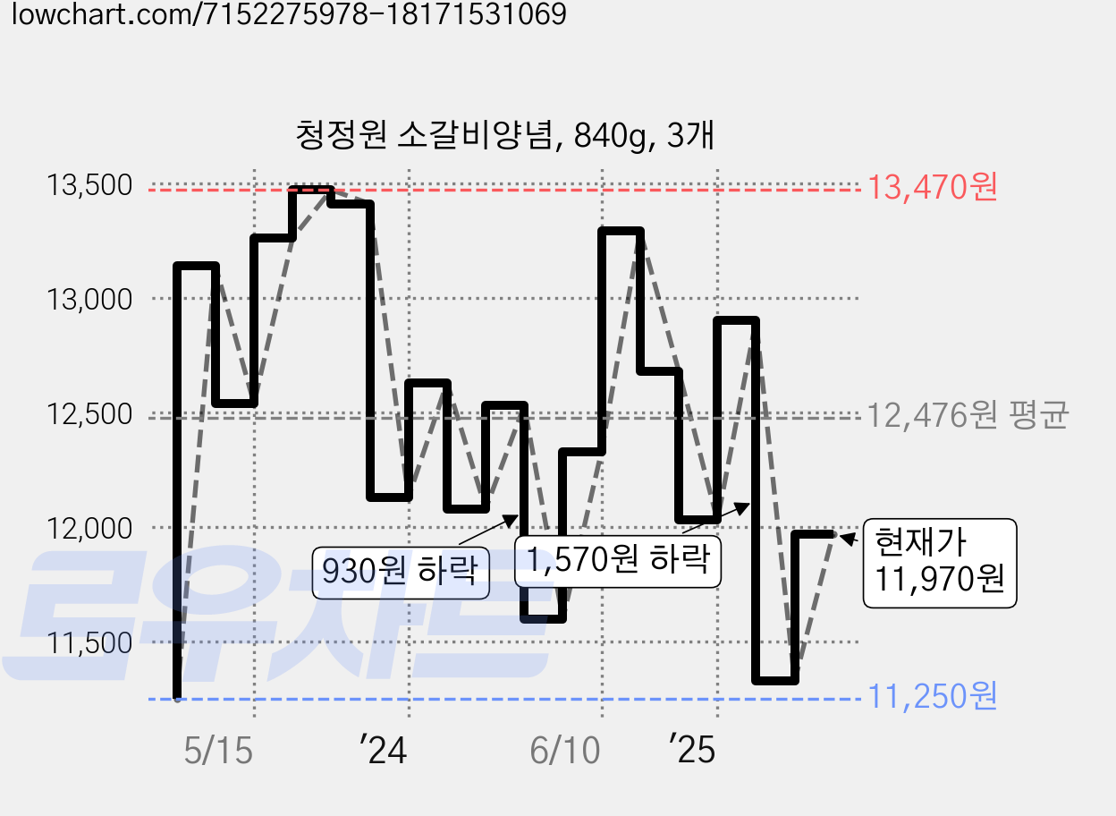 청정원 소갈비양념, 840g, 3개 가격 변동 차트, 현재가 11,970원, 관측 최저가 11,250원