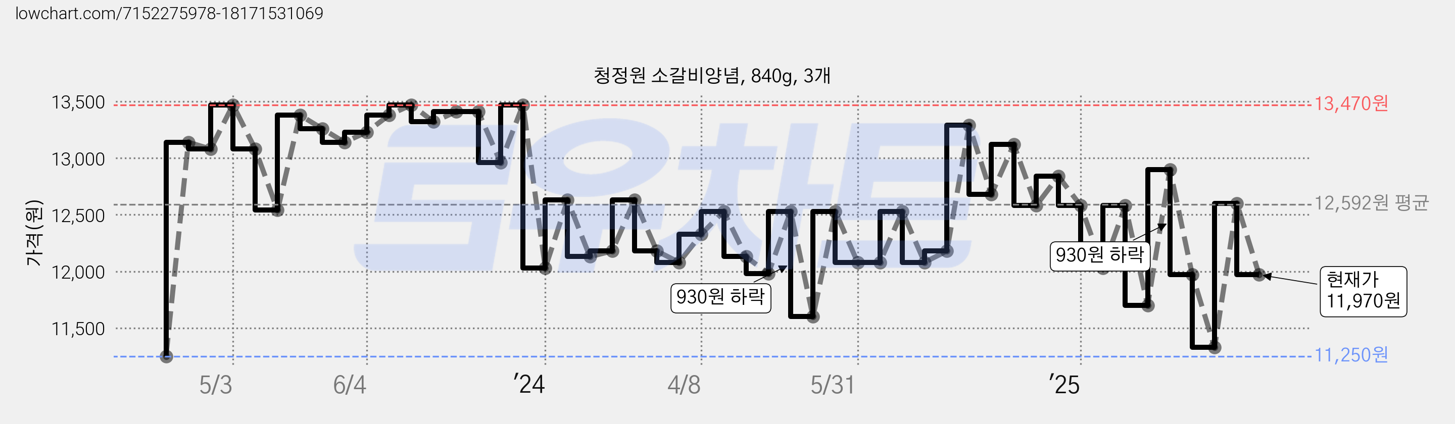 청정원 소갈비양념, 840g, 3개 가격 변동 차트, 현재가 11,970원, 관측 최저가 11,250원