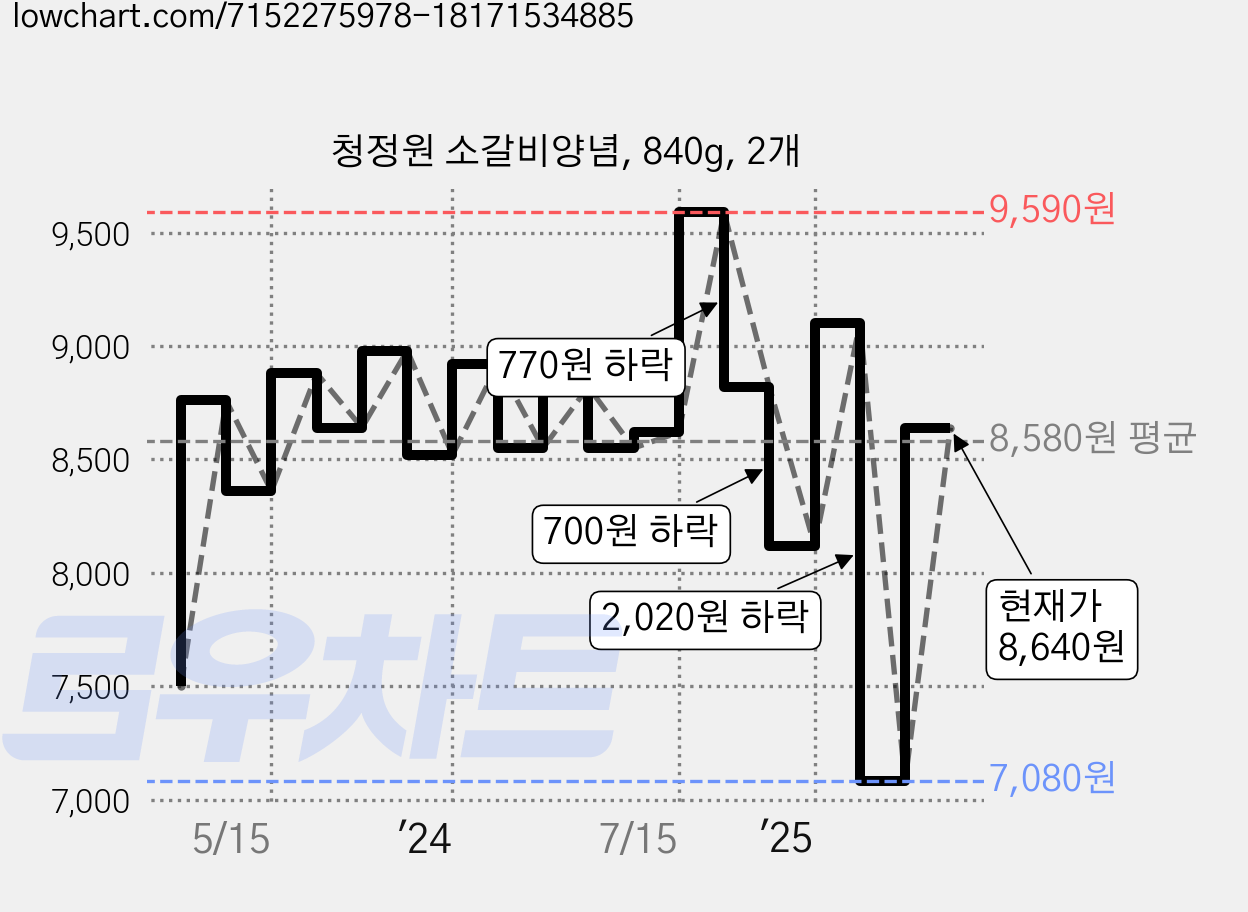 청정원 소갈비양념, 840g, 2개 가격 변동 차트, 현재가 8,640원, 관측 최저가 7,080원