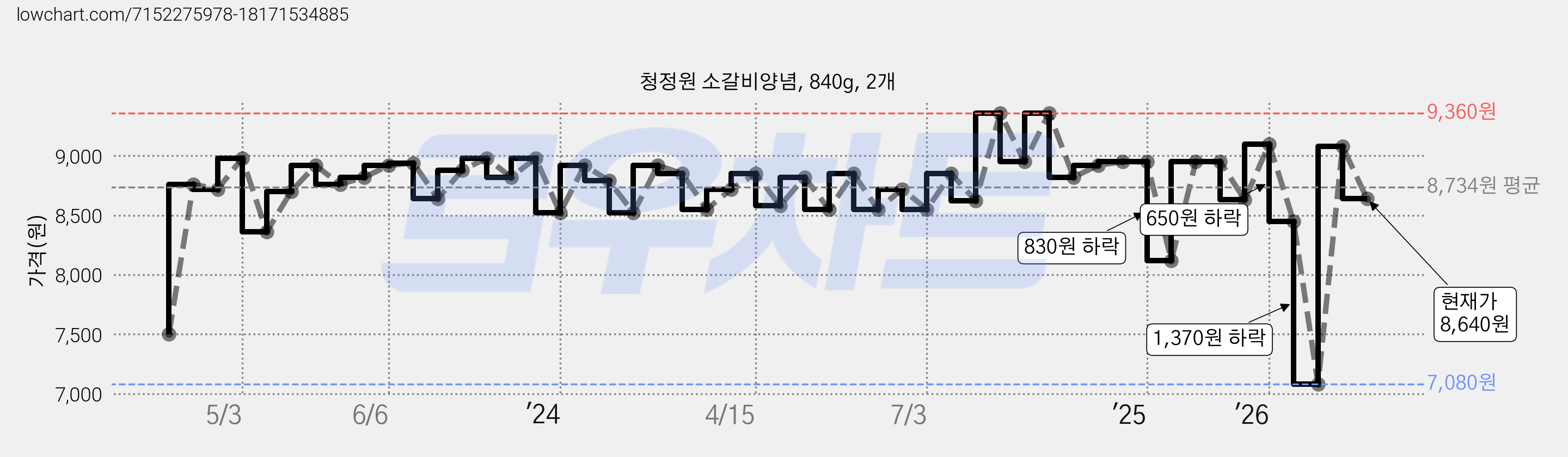청정원 소갈비양념, 840g, 2개 가격 변동 차트, 현재가 8,640원, 관측 최저가 7,080원