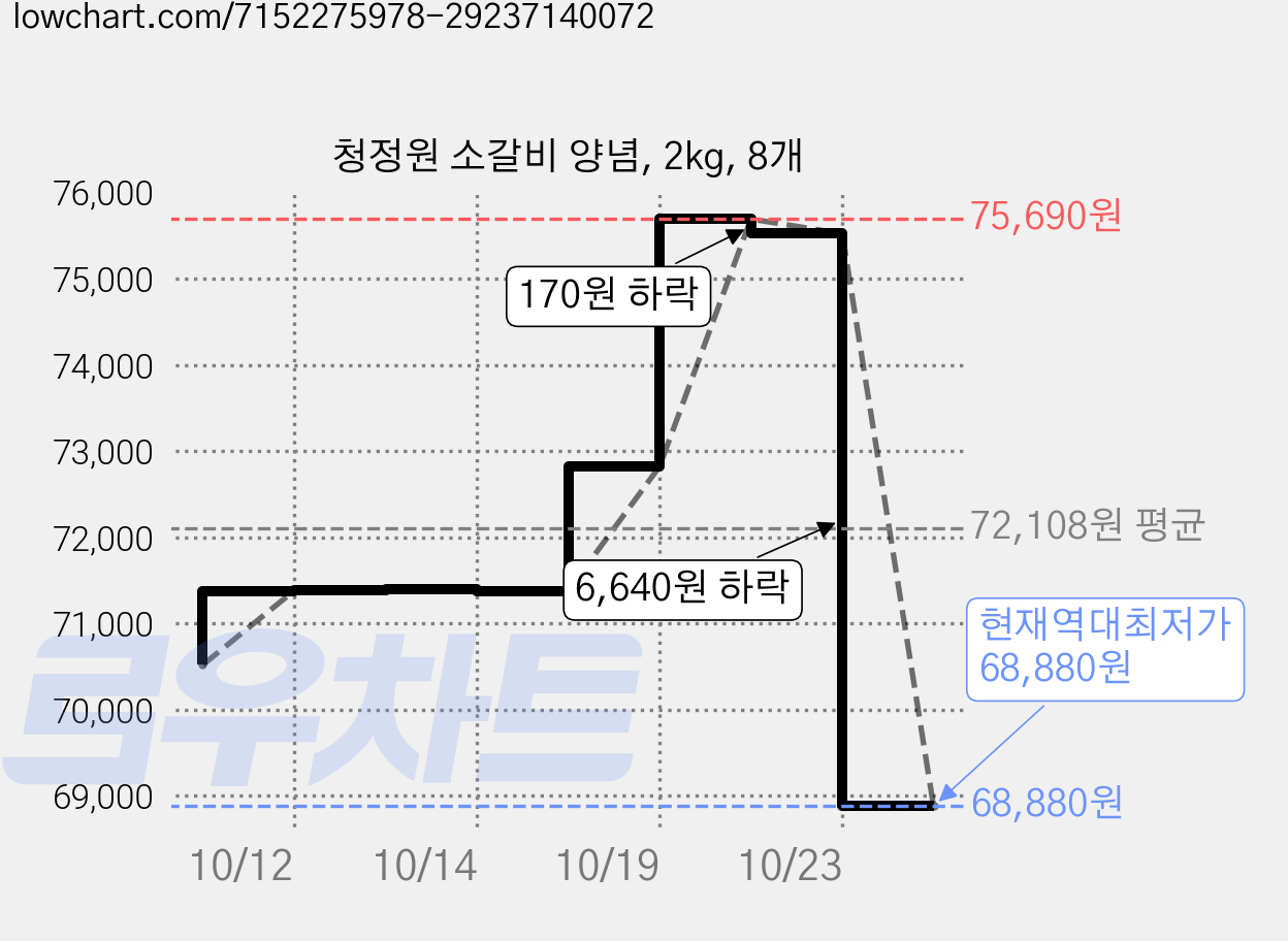 청정원 소갈비 양념, 2kg, 8개 가격 변동 차트, 현재가 68,880원, 역대최저가