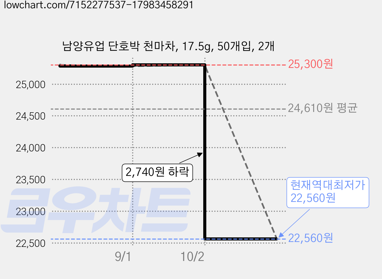 남양유업 단호박 천마차, 17.5g, 50개입, 2개 가격 변동 차트, 현재가 22,560원, 역대최저가