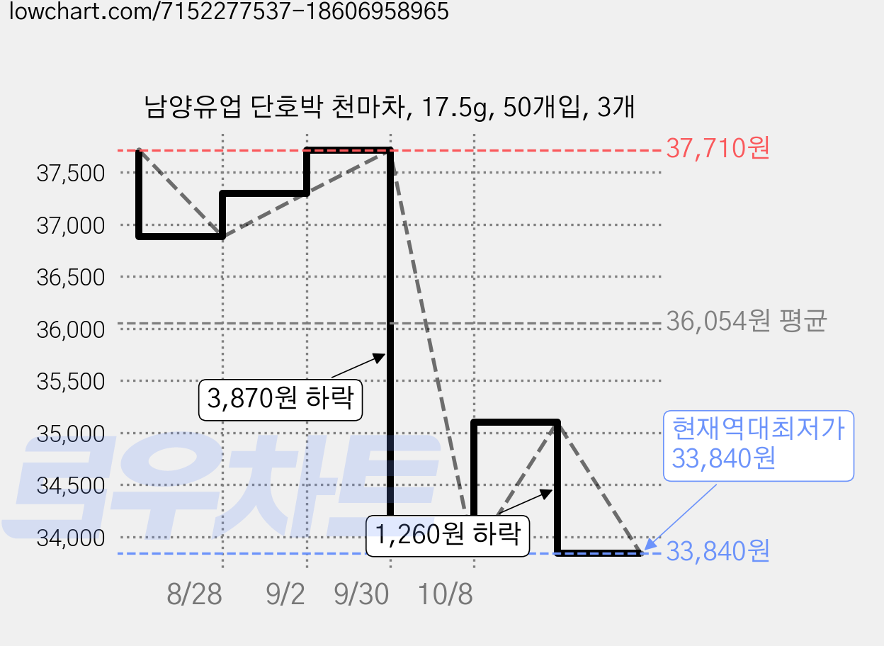 남양유업 단호박 천마차, 17.5g, 50개입, 3개 가격 변동 차트, 현재가 33,840원, 역대최저가