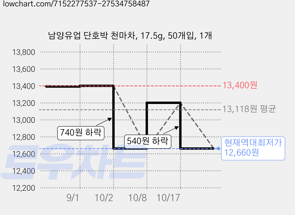 남양유업 단호박 천마차, 17.5g, 50개입, 1개 가격 변동 차트, 현재가 12,660원, 역대최저가