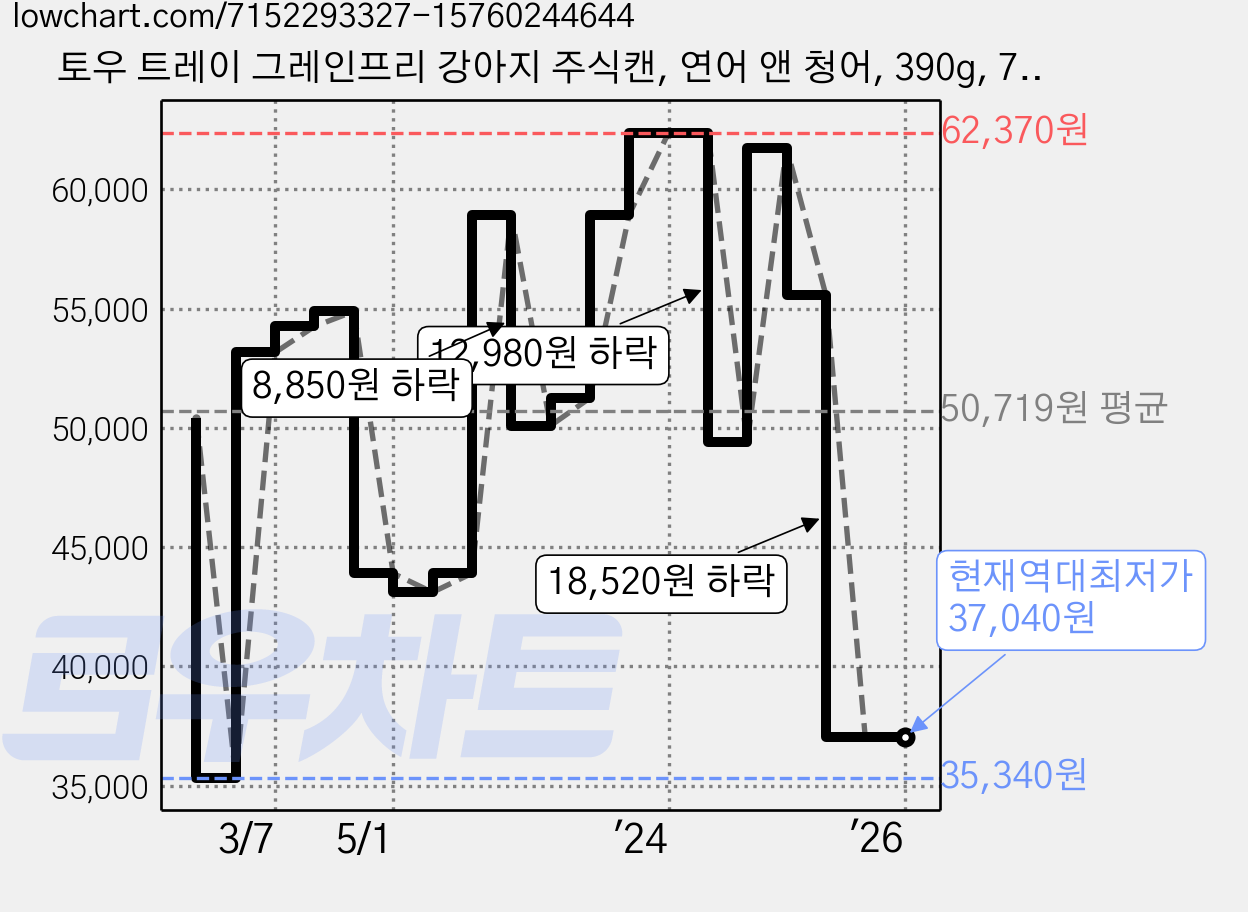 토우 트레이 그레인프리 강아지 주식캔, 연어 앤 청어, 390g, 7개 가격 변동 차트, 현재가 37,040원, 역대최저가