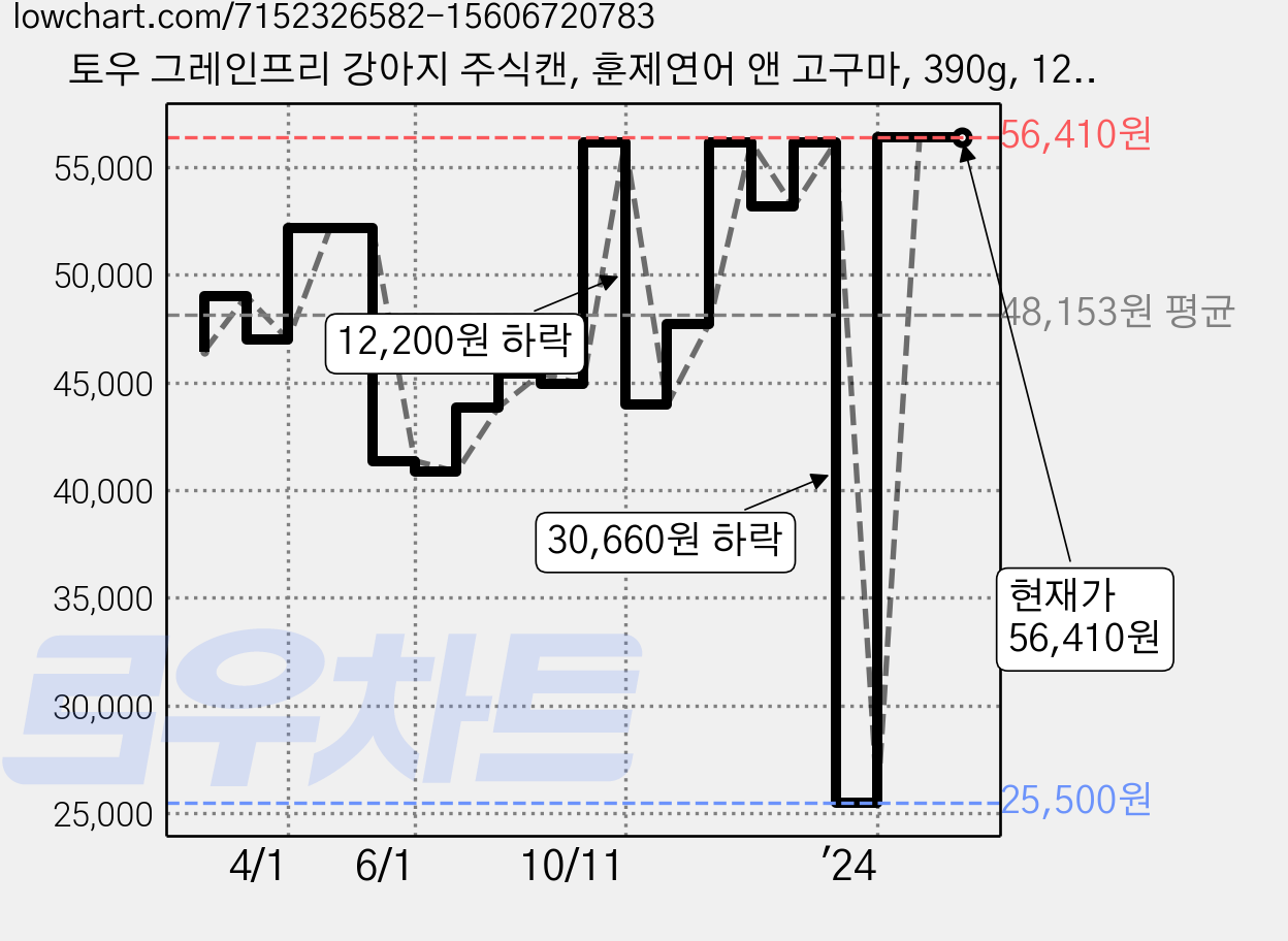 토우 그레인프리 강아지 주식캔, 훈제연어 앤 고구마, 390g, 12개 가격 변동 차트, 현재가 56,410원, 역대최저가