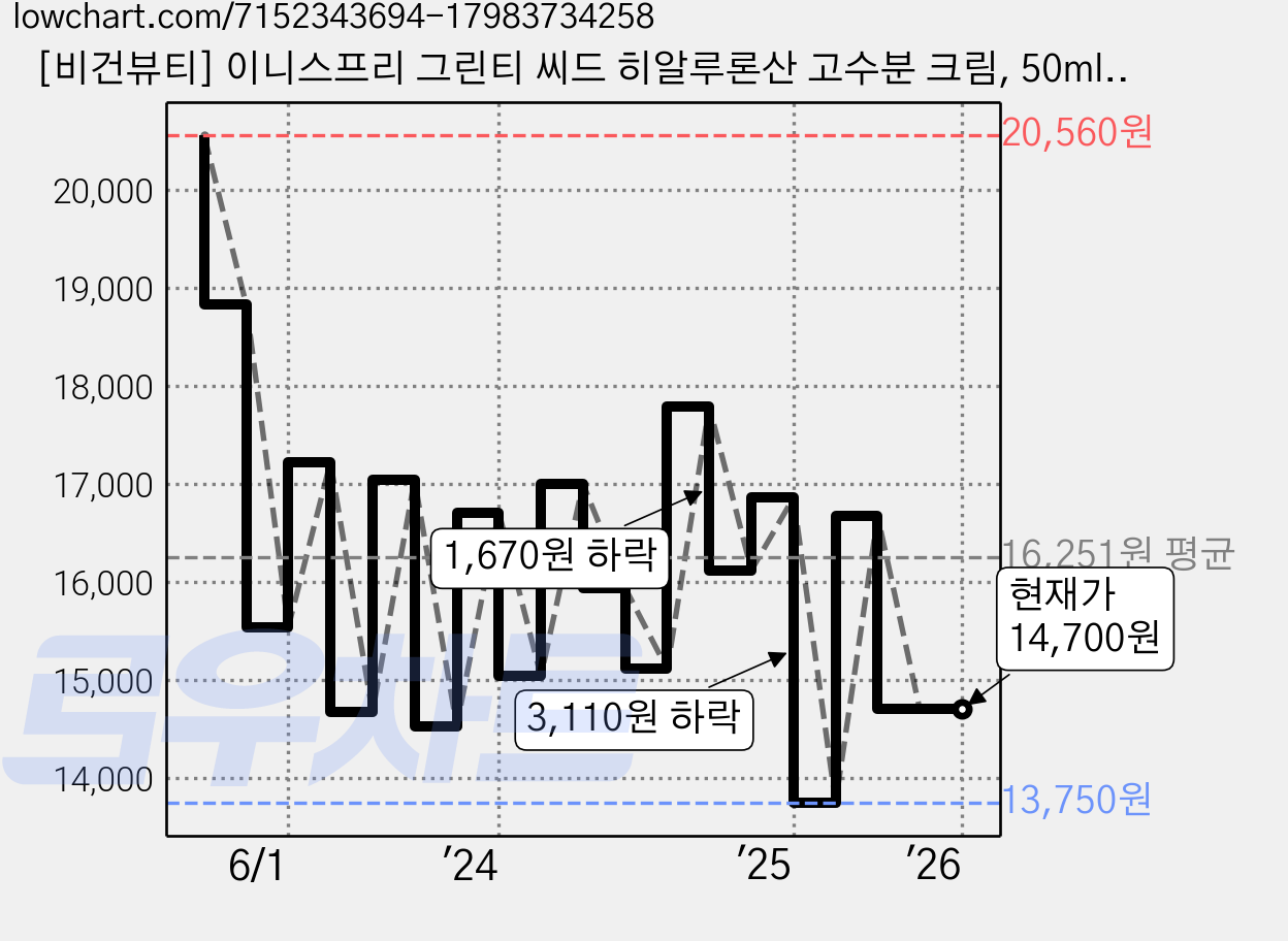 [비건뷰티] 이니스프리 그린티 씨드 히알루론산 고수분 크림, 50ml, 1개 가격 변동 차트, 현재가 14,700원, 관측 최저가 13,750원