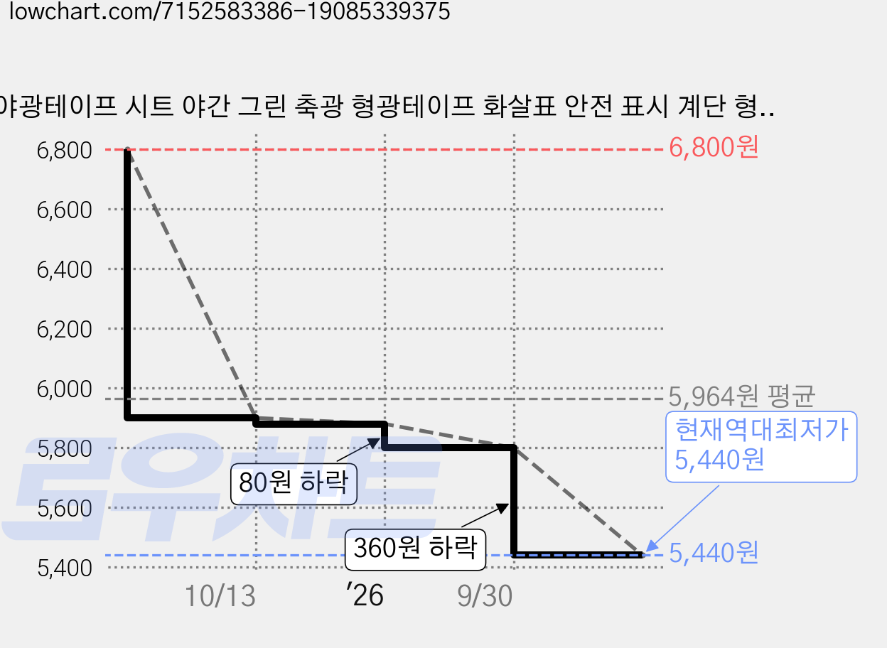 야광테이프 시트 야간 그린 축광 형광테이프 화살표 안전 표시 계단 형광 스티커, 1개 가격 변동 차트, 현재가 5,440원, 역대최저가