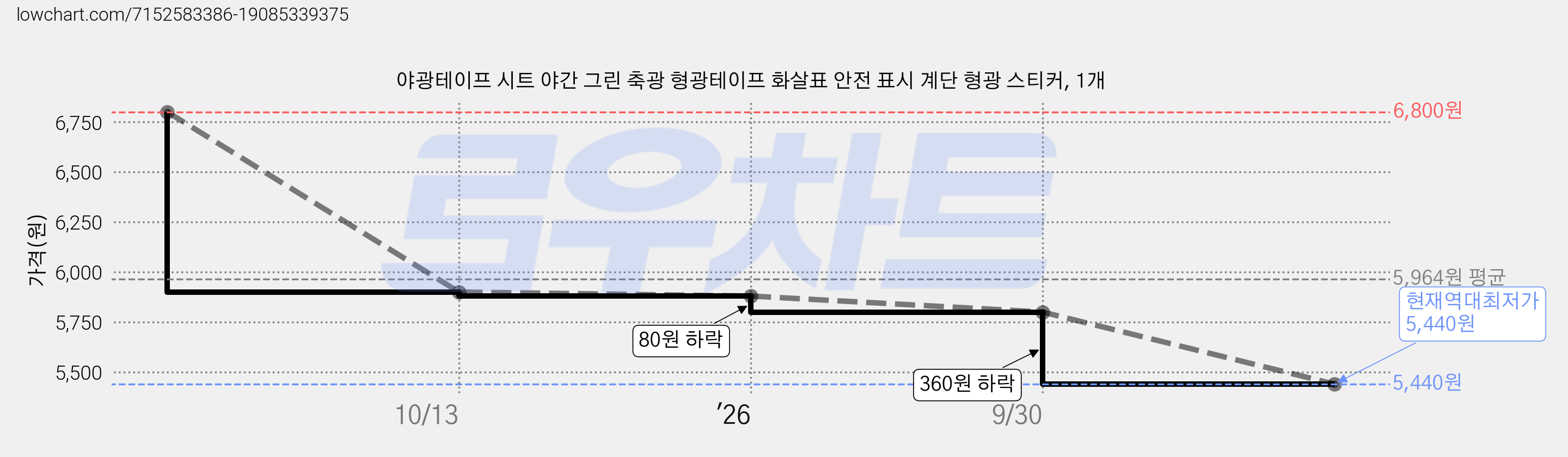 야광테이프 시트 야간 그린 축광 형광테이프 화살표 안전 표시 계단 형광 스티커, 1개 가격 변동 차트, 현재가 5,440원, 역대최저가
