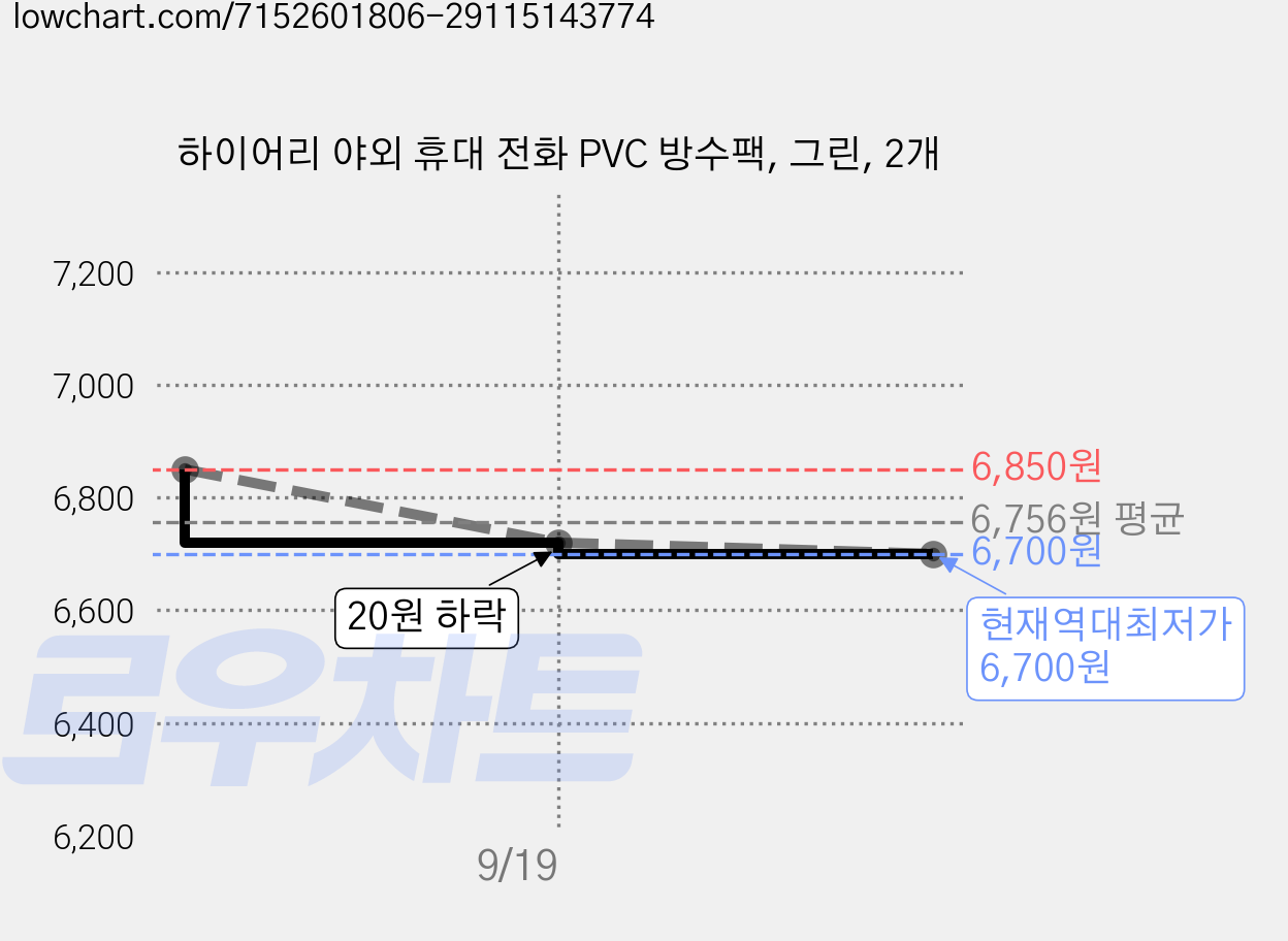 하이어리 야외 휴대 전화 PVC 방수팩, 그린, 2개 가격 변동 차트, 현재가 6,700원, 역대최저가