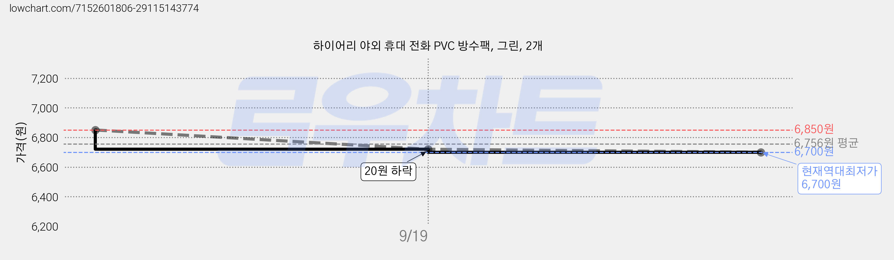 하이어리 야외 휴대 전화 PVC 방수팩, 그린, 2개 가격 변동 차트, 현재가 6,700원, 역대최저가