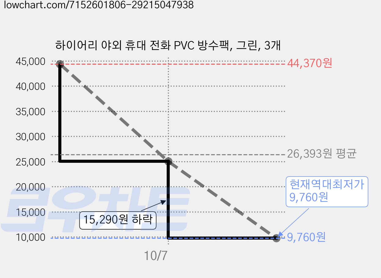 하이어리 야외 휴대 전화 PVC 방수팩, 그린, 3개 가격 변동 차트, 현재가 9,760원, 역대최저가