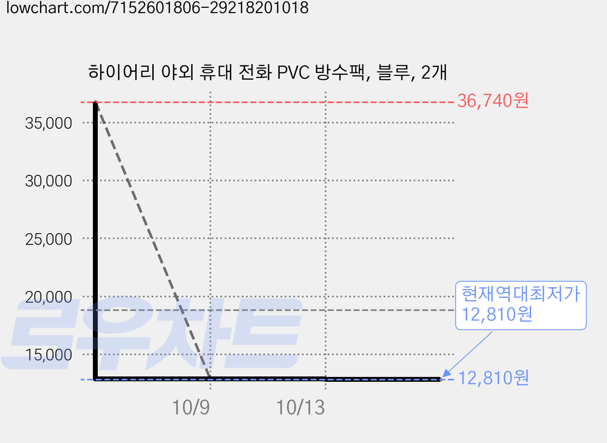 하이어리 야외 휴대 전화 PVC 방수팩, 블루, 2개 가격 변동 차트, 현재가 12,810원, 역대최저가