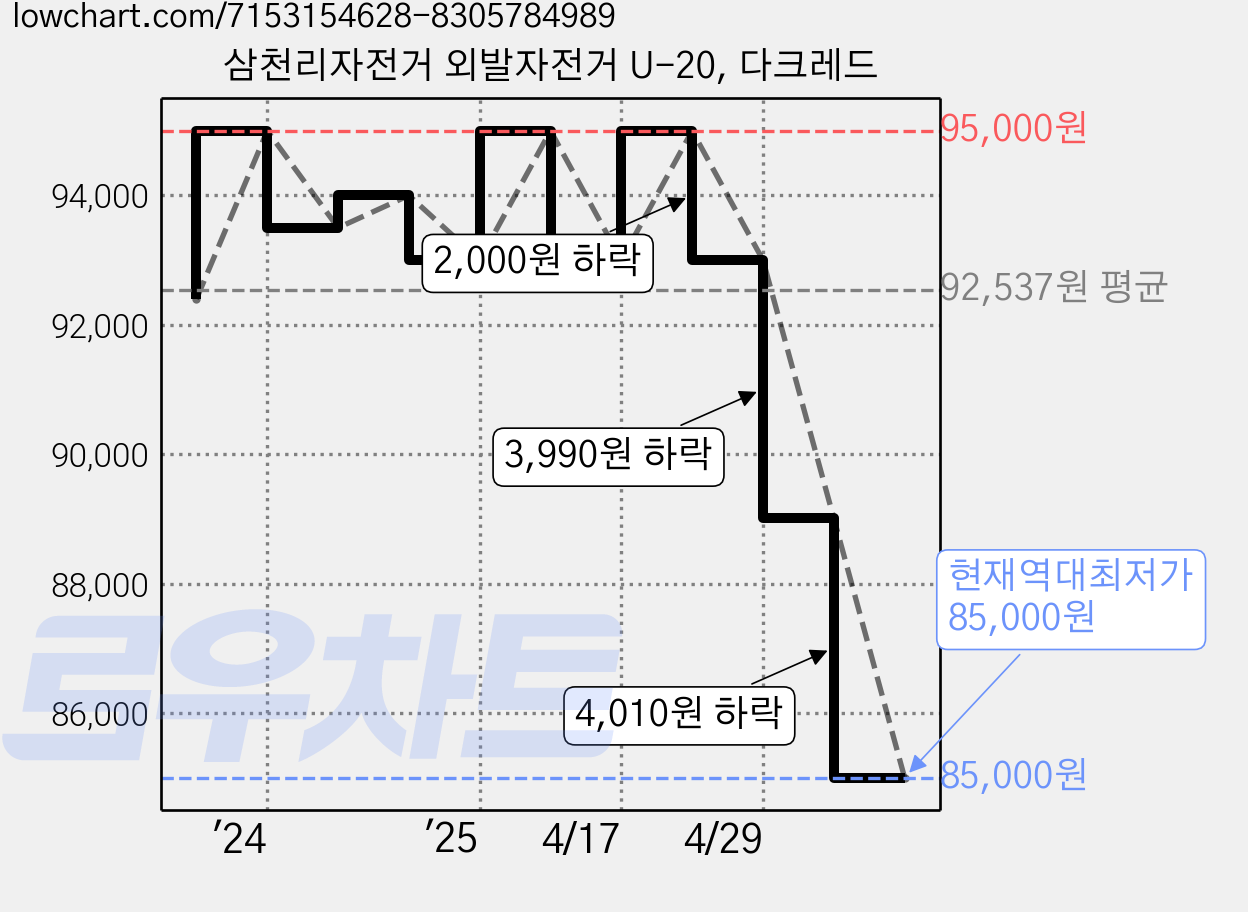 삼천리자전거 외발자전거 U-20, 다크레드 가격 변동 차트, 현재가 85,000원, 역대최저가