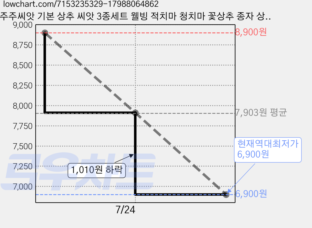 주주씨앗 기본 상추 씨앗 3종세트 웰빙 적치마 청치마 꽃상추 종자 상추씨 쌈채소, 1개 가격 변동 차트, 현재가 6,900원, 역대최저가