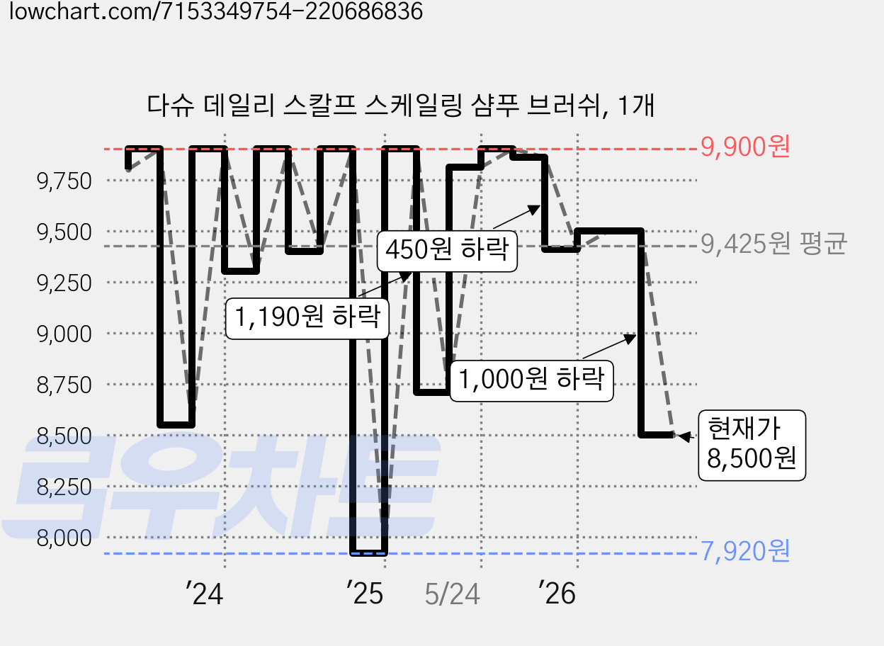 다슈 데일리 스칼프 스케일링 샴푸 브러쉬, 1개 가격 변동 차트, 현재가 8,500원, 관측 최저가 7,920원