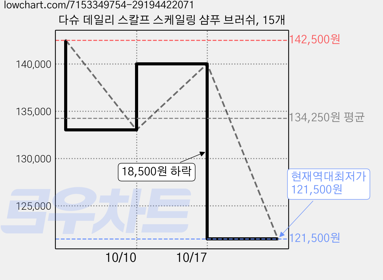 다슈 데일리 스칼프 스케일링 샴푸 브러쉬, 15개 가격 변동 차트, 현재가 121,500원, 역대최저가