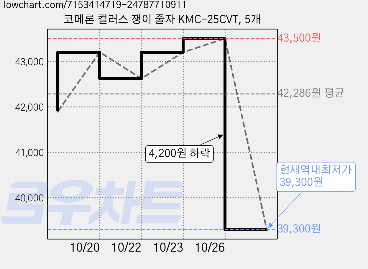 코메론 컬러스 쟁이 줄자 KMC-25CVT, 5개 가격 변동 차트, 현재가 39,300원, 역대최저가