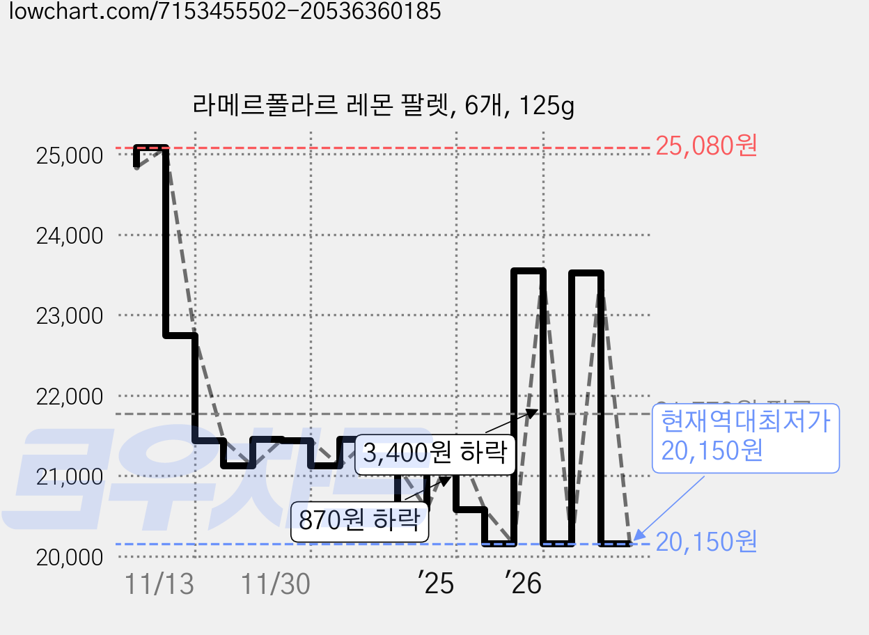 라메르폴라르 레몬 팔렛, 6개, 125g 가격 변동 차트, 현재가 20,150원, 역대최저가