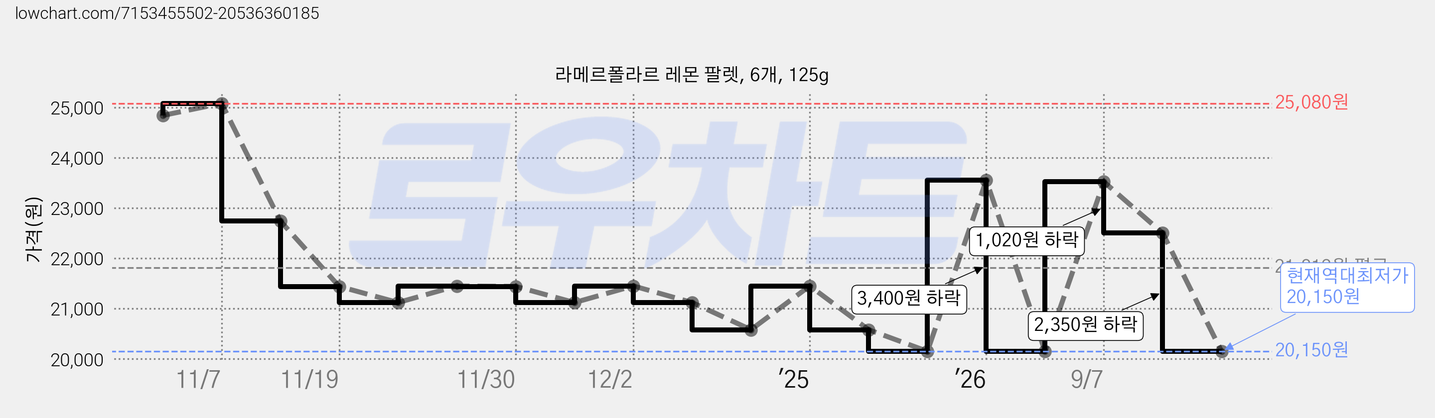라메르폴라르 레몬 팔렛, 6개, 125g 가격 변동 차트, 현재가 20,150원, 역대최저가