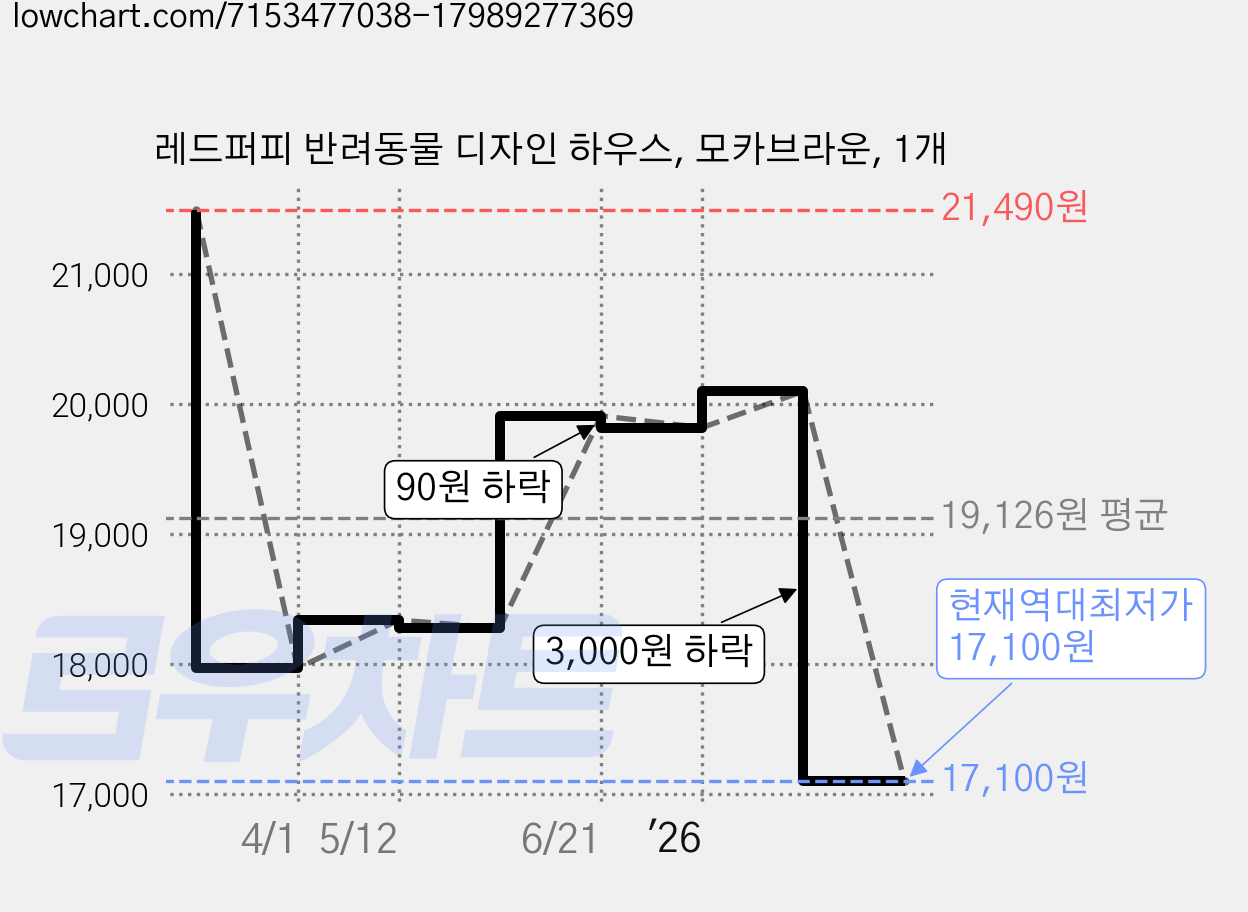 레드퍼피 반려동물 디자인 하우스, 모카브라운, 1개 가격 변동 차트, 현재가 17,100원, 역대최저가