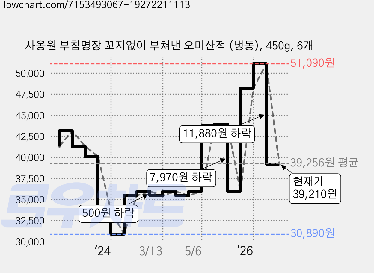 사옹원 부침명장 꼬지없이 부쳐낸 오미산적 (냉동), 450g, 6개 가격 변동 차트, 현재가 39,210원, 관측 최저가 30,890원