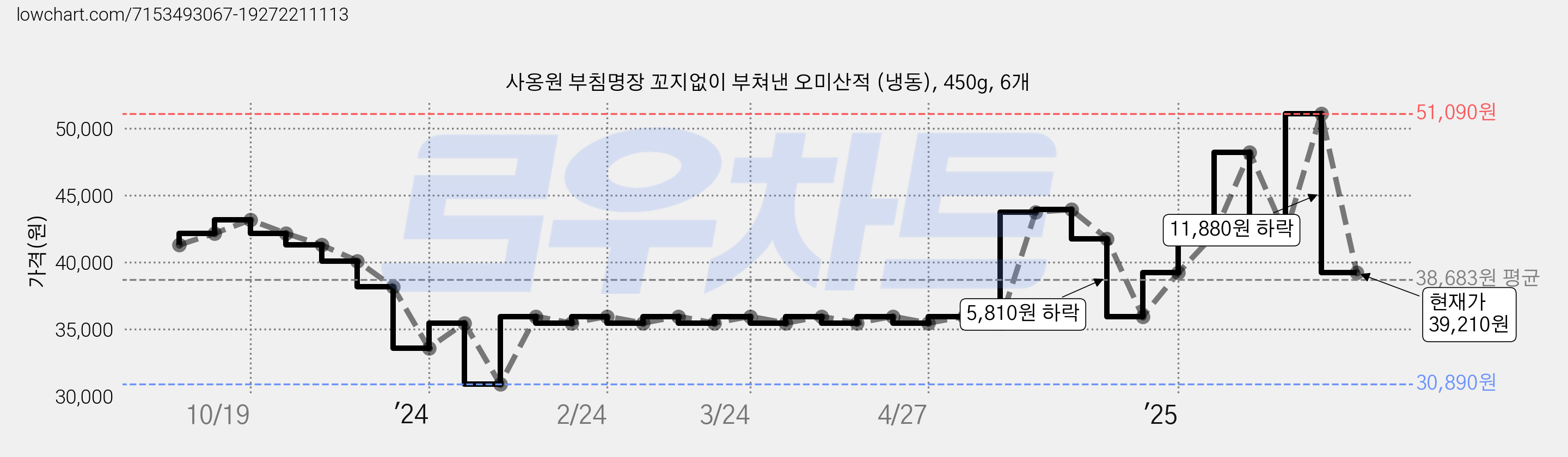 사옹원 부침명장 꼬지없이 부쳐낸 오미산적 (냉동), 450g, 6개 가격 변동 차트, 현재가 39,210원, 관측 최저가 30,890원
