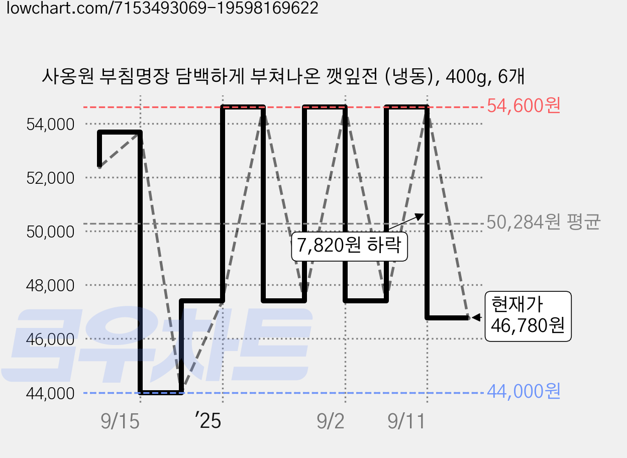 사옹원 부침명장 담백하게 부쳐나온 깻잎전 (냉동), 400g, 6개 가격 변동 차트, 현재가 46,780원, 관측 최저가 44,000원