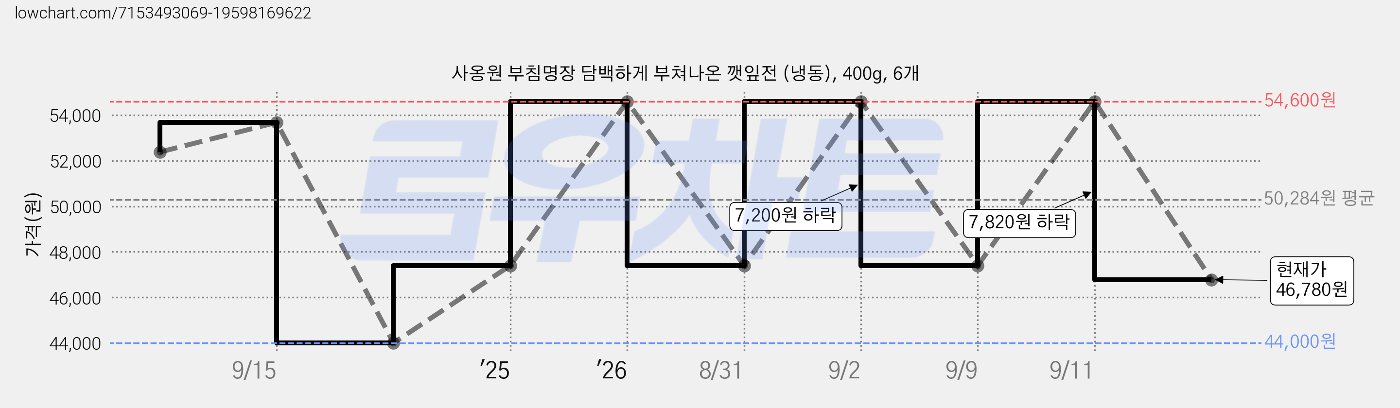 사옹원 부침명장 담백하게 부쳐나온 깻잎전 (냉동), 400g, 6개 가격 변동 차트, 현재가 46,780원, 관측 최저가 44,000원