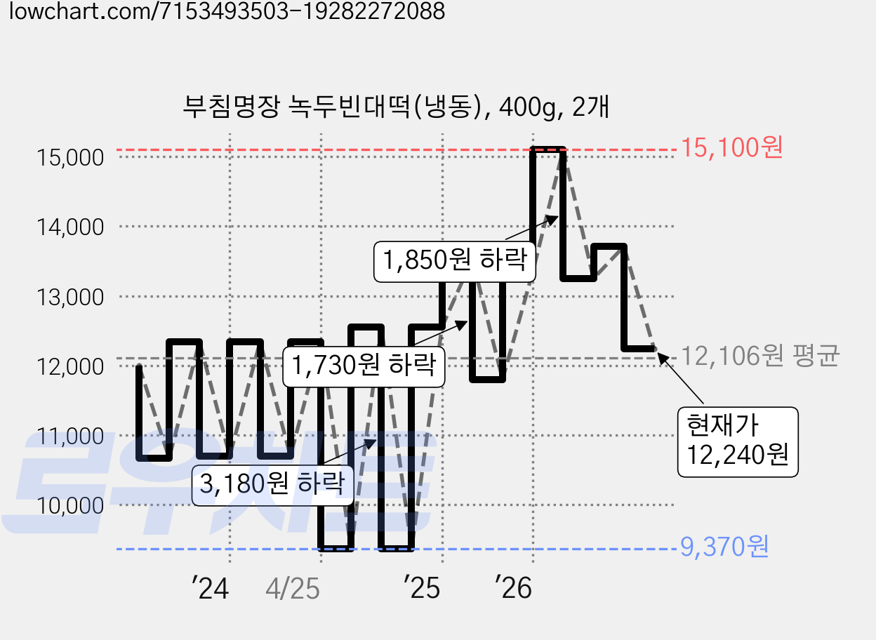 부침명장 녹두빈대떡(냉동), 400g, 2개 가격 변동 차트, 현재가 12,240원, 관측 최저가 9,370원