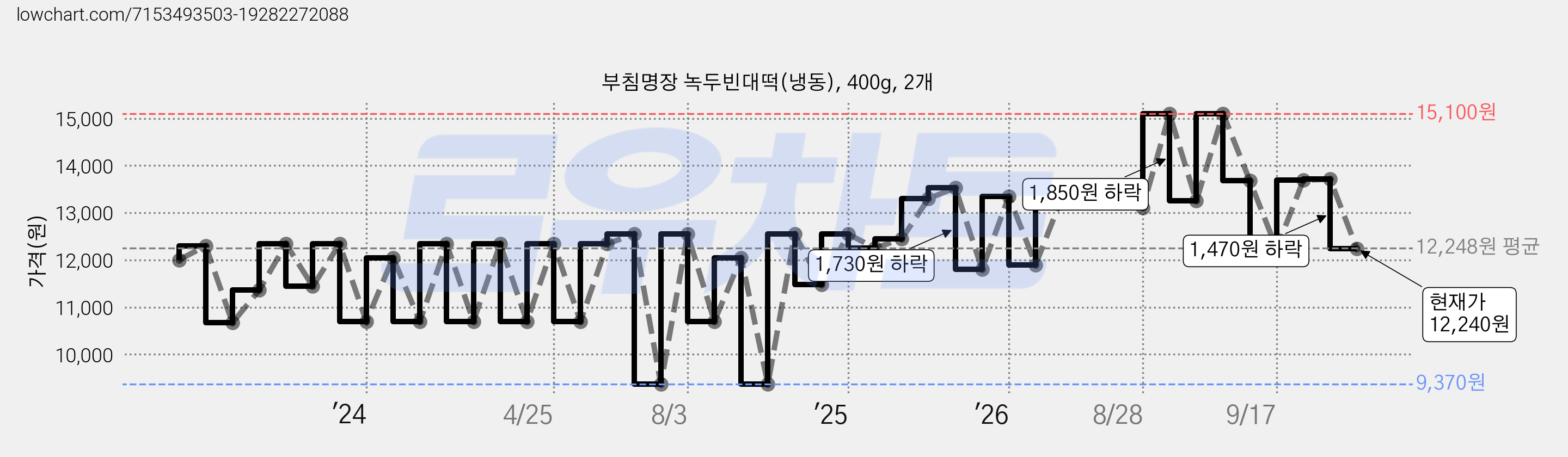 부침명장 녹두빈대떡(냉동), 400g, 2개 가격 변동 차트, 현재가 12,240원, 관측 최저가 9,370원