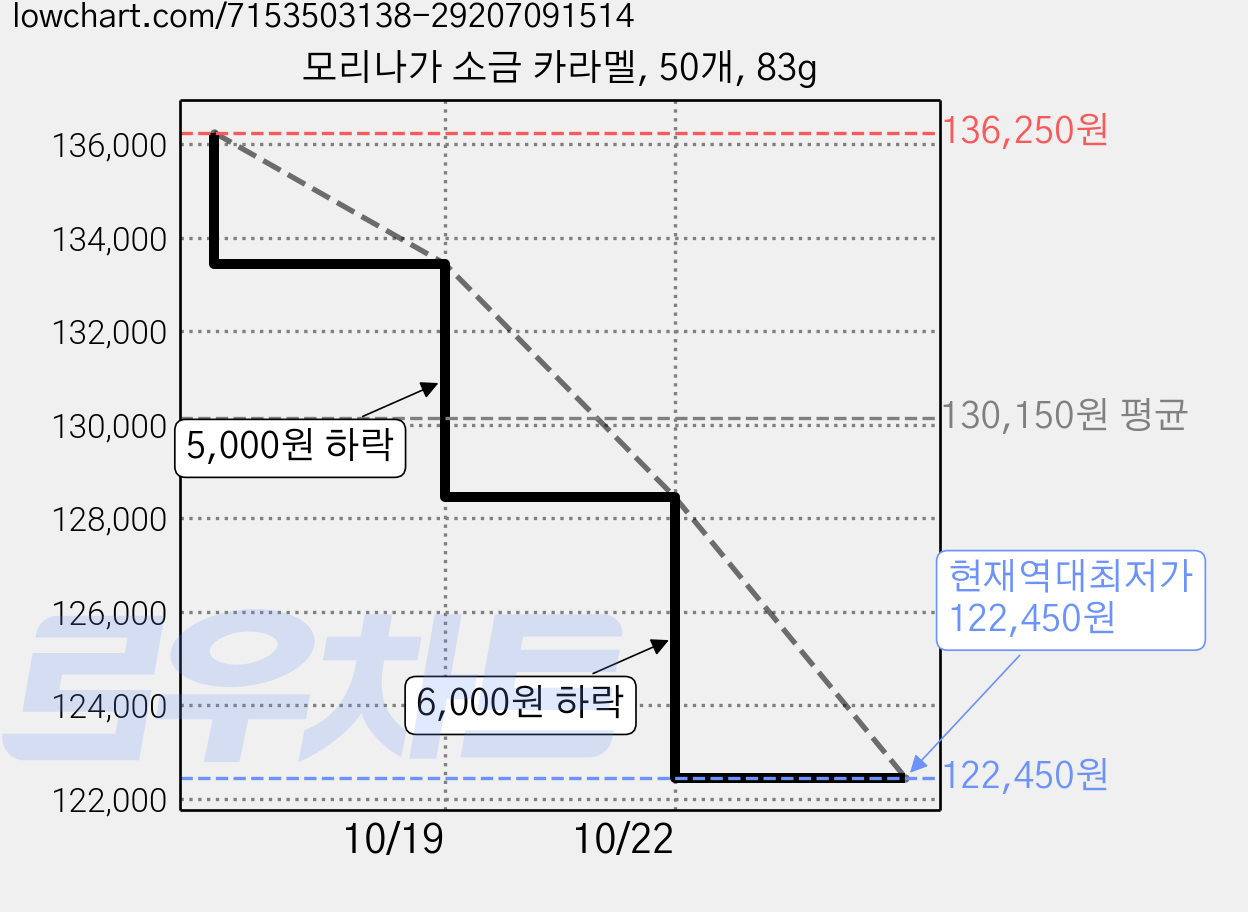 모리나가 소금 카라멜, 50개, 83g 가격 변동 차트, 현재가 122,450원, 역대최저가