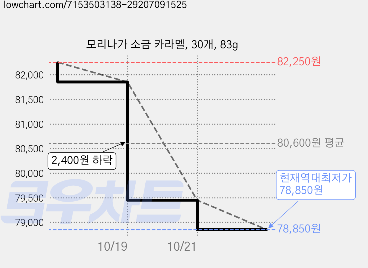 모리나가 소금 카라멜, 30개, 83g 가격 변동 차트, 현재가 78,850원, 역대최저가