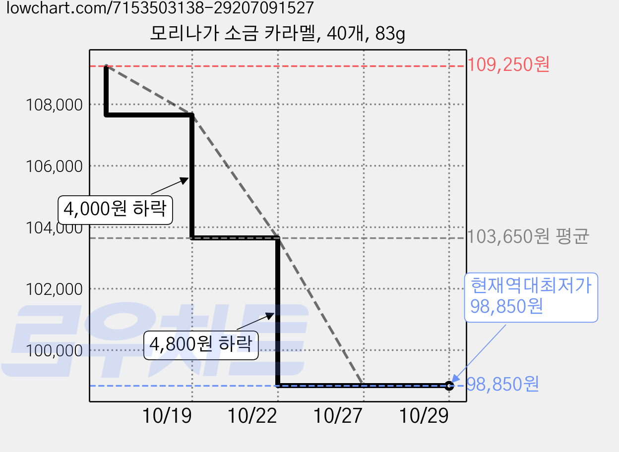 모리나가 소금 카라멜, 40개, 83g 가격 변동 차트, 현재가 98,850원, 역대최저가