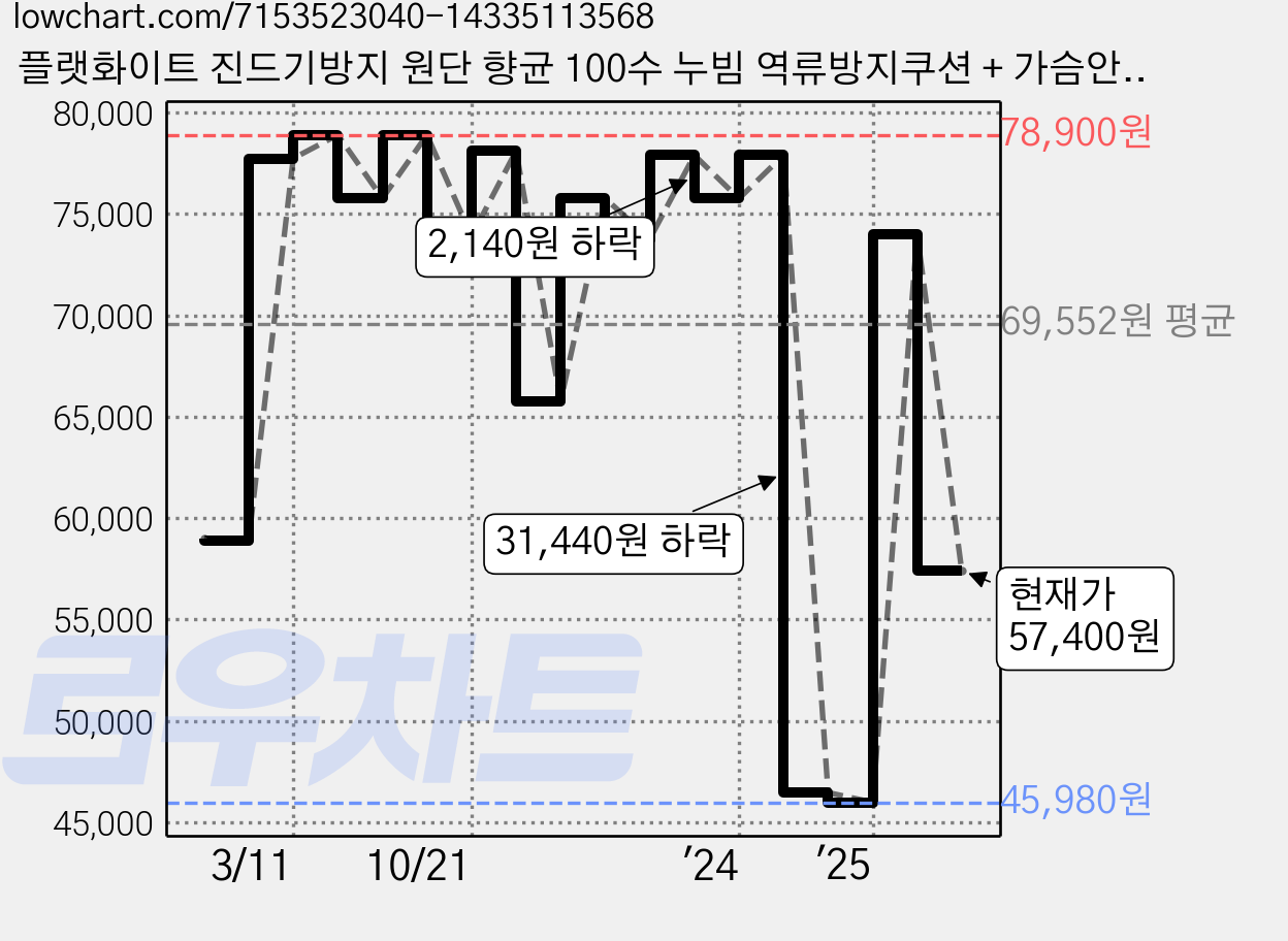 플랫화이트 진드기방지 원단 향균 100수 누빔 역류방지쿠션 + 가슴안정 스트랩, 화이트 달별 가격 변동 차트, 현재가 57,400원, 관측 최저가 45,980원